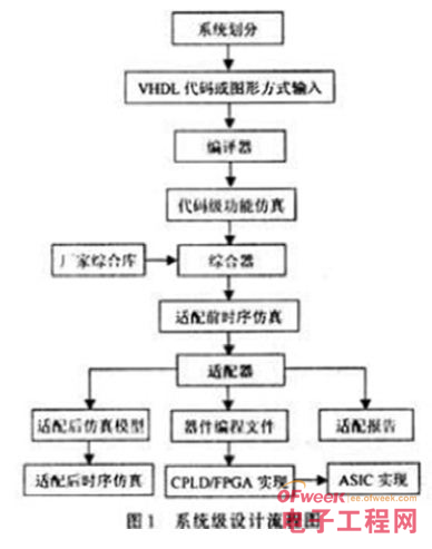 EDA技术的电子设计要点及注意事项