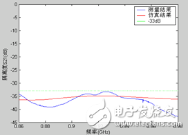 隔离度