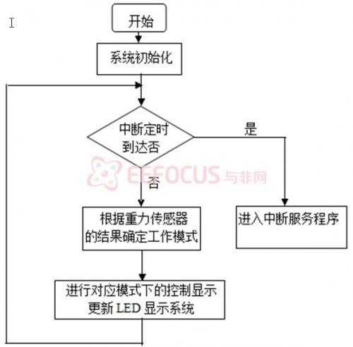 主程序流程图