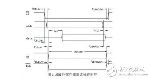点击放大图片 ARM的外部总线读操作时序图