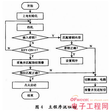 基于指纹识别的汽车防盗系统设计