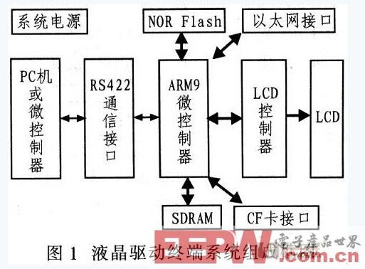 基于ARM9的液晶驱动终端设计