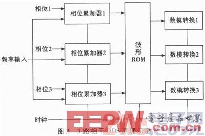 基于FPGA的多路相干DDS信号源设计
