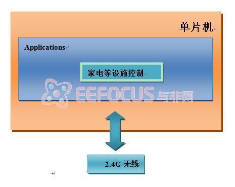 家电控制模块软件框图