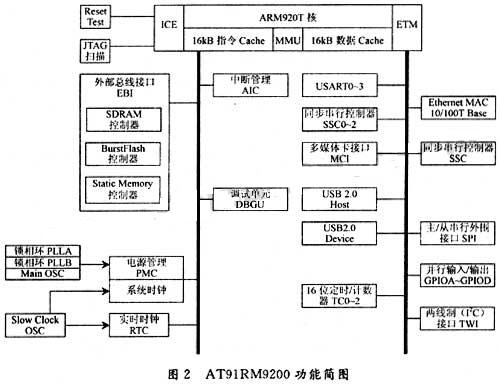 at91rm9200芯片的功能结构