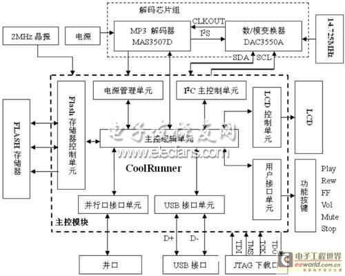 MP3应用开发板结构框图