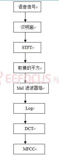 图1.6 计算MFCC的流程图