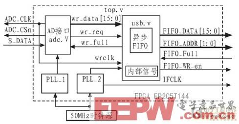 基于FPGA的高速数据采集系统设计