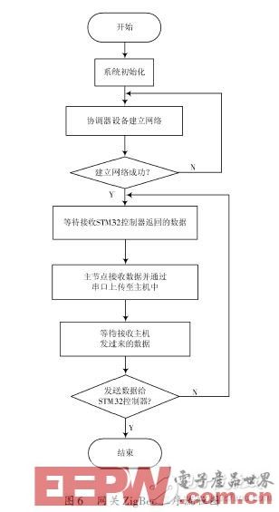 基于STM32和S3C6410的无线节水滴灌自动控制系统