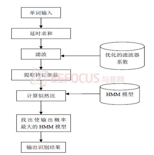 图1.5 联合FIR滤波的语音识别流程图