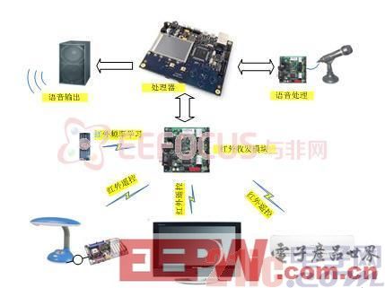 一种基于AVR32的家庭语音控制器设计