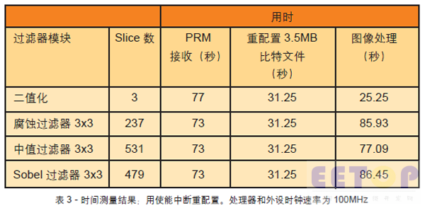 表3 - 时间测量结果；用使能中断重配置。处理器和外设时钟速率为 100MHz