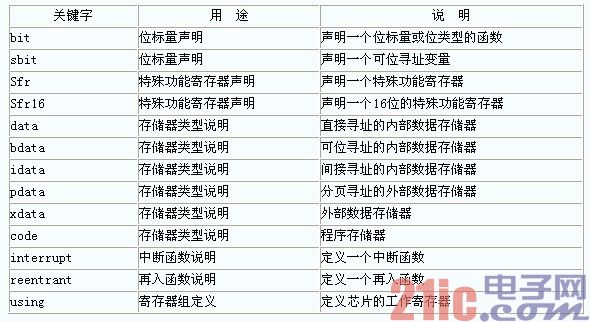 ANSIC标准关键字