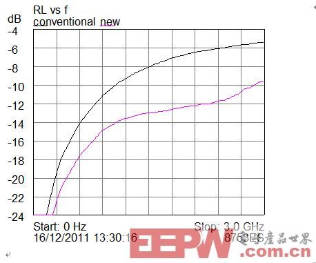 浅谈如何降低肖特基PIN限幅器损耗