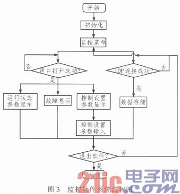 基于ARM及C#语言的城轨能馈式供电系统综合监控技术研究与实现