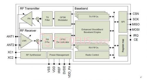 图3.1.5-1 nRF24L01结构框图