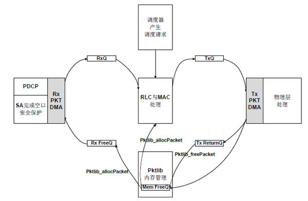 提升LTE基站处理效率（电子工程专辑）