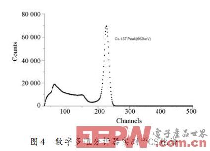 一种基于FPGA的数字核脉冲分析器设计