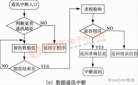 中断服务程序流程图