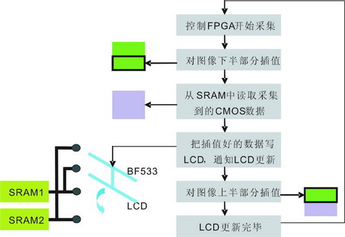 点击放大图片 图像采集显示控制流程