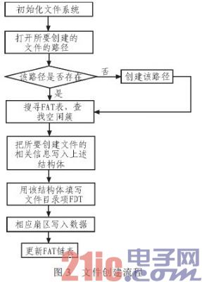 文件创建流程