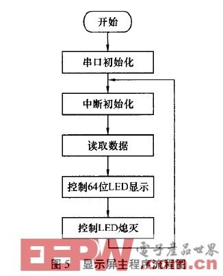 基于AT89C55的LED动态显示系统设计