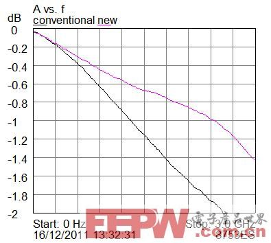 浅谈如何降低肖特基PIN限幅器损耗