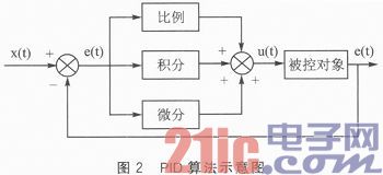 基于线性CCD的寻线智能车设计