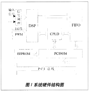 系统硬件结构图