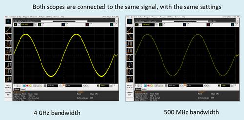 图2.更新速率相同的两款示波器连接到同一个信号。两者所显示的波形粗细大为不同。原因何在？4GHz示波器的噪声高于500MHz示波器。粗细不同的原因在于噪声。