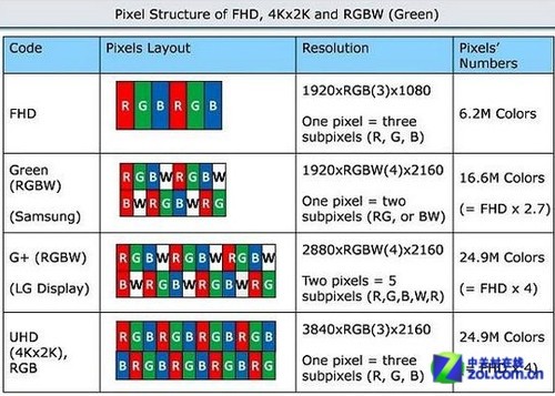 最热“五大”显示技术对比：蓝宝石/LTPS/AMOLED/RGBW/LED