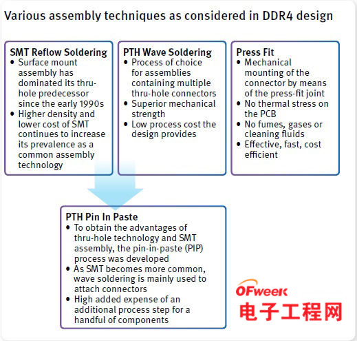 DDR4内存模块连接器的材料该如何选择？