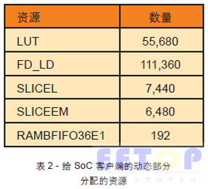 表2 - 给 SoC 客户端的动态部分分配的资源