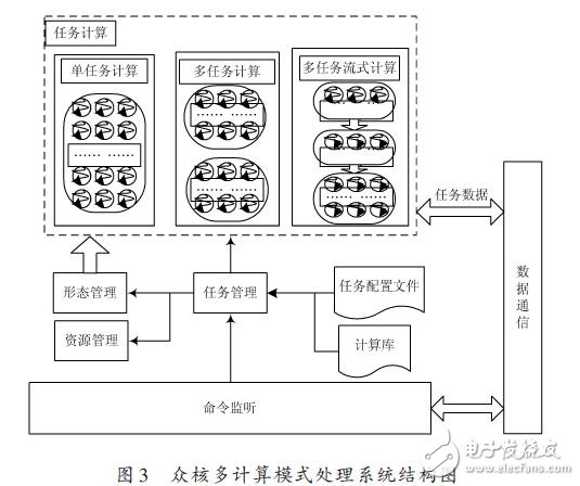 众核多计算模式处理系统结构