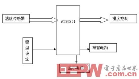 基于C51的两路温度控制器设计