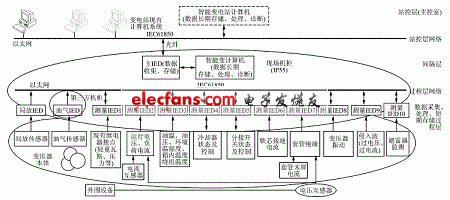 基于IEC61850的智能变电站的逻辑