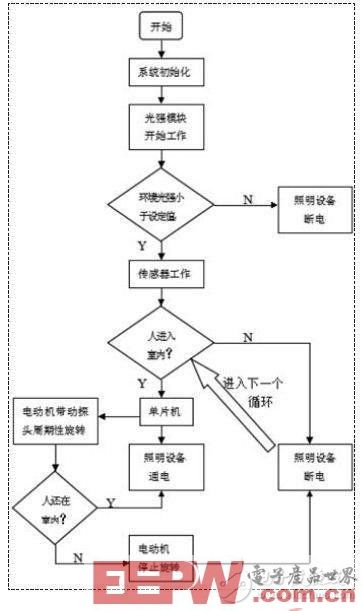 一种低成本、低耗电的室内自动控制系统设计