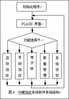 冷媒加注控制系统实现的功能