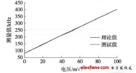 点击放大图片 V /F转换测量对比值
