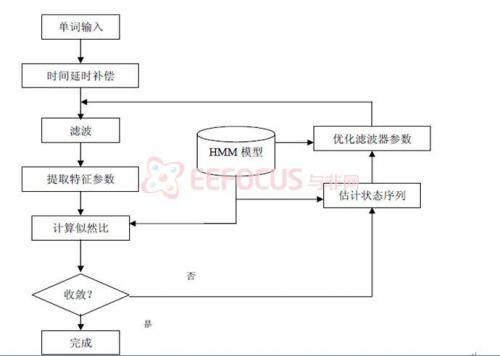 图1.4 训练FIR滤波器系数流程图