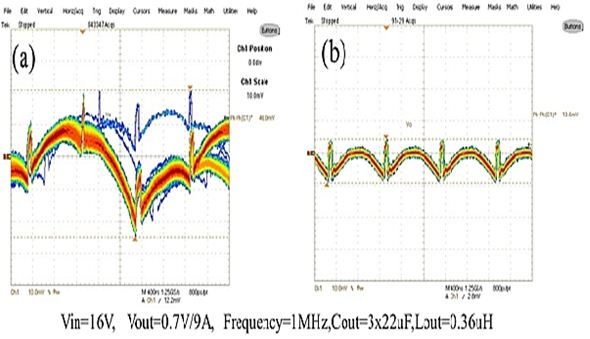 图 1: 1MHz、16Vin、0.7Vout应用条件下,输出纹波性能(a)标准转换器(b)IR第三代SupIRBuck