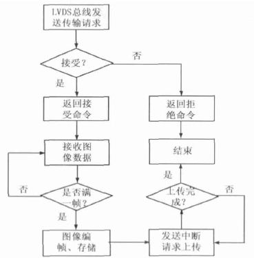 点击放大图片 图2 LVDS图像上传流程图