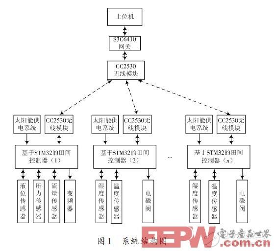 基于STM32和S3C6410的无线节水滴灌自动控制系统