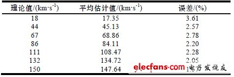 表2 速度平均估计值及误差