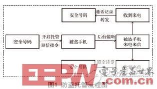 基于Android平台的手机防盗与隐私保护系统设计
