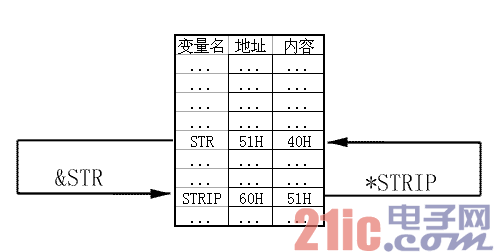 单片机C语言教程：C51指针的使用