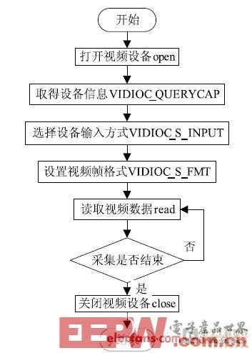 基于ARM11的无线视频监控系统设计与实现