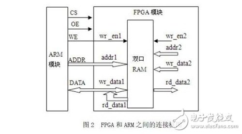 点击放大图片 FPGA 和ARM之间的外部并行总线连接框图