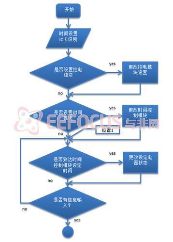 软件框图