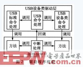 基于RTEMS的USB设备驱动程序设计